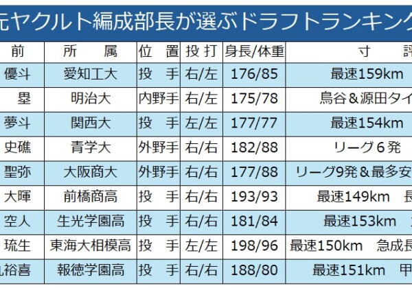 元ヤクルト編成部長が選ぶ「ドラフトで本当に指名すべき9人」のランキング